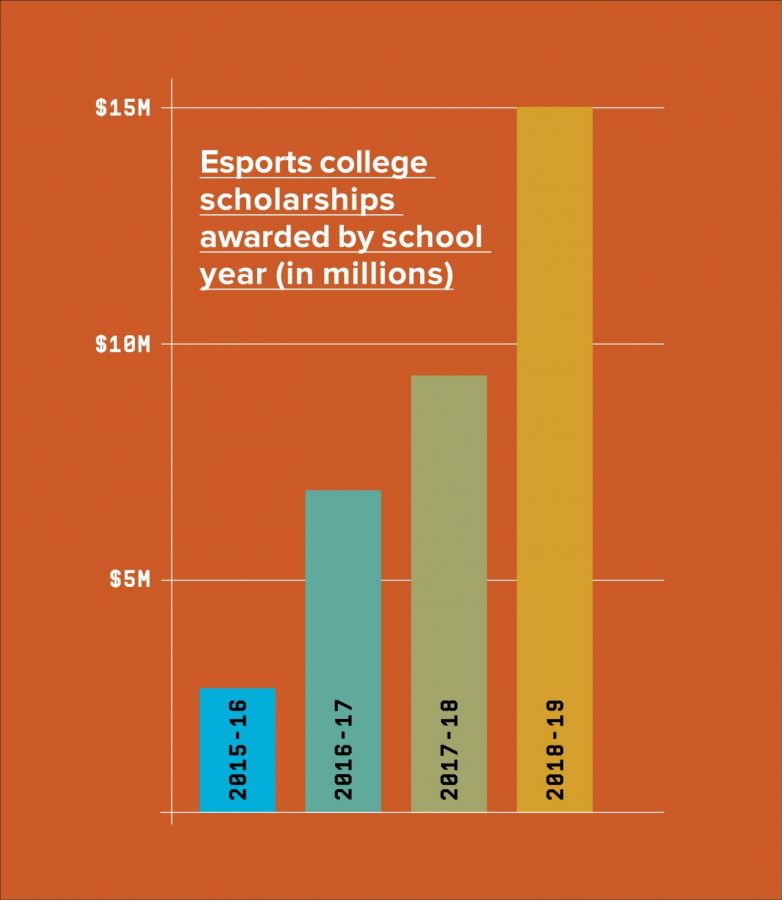 College+Scholarships+Awarded+for+E-Sports